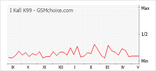 Le graphique de popularité de I Kall K99