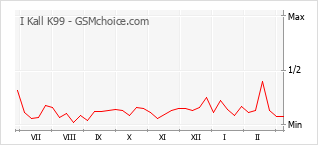 Populariteit van de telefoon: diagram I Kall K99