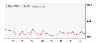 Диаграмма изменений популярности телефона I Kall K99