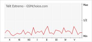 Popularity chart of Telit Estremo