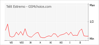 Le graphique de popularité de Telit Estremo