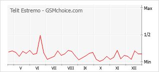Grafico di modifiche della popolarità del telefono cellulare Telit Estremo