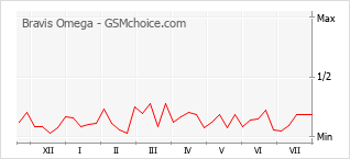 Popularity chart of Bravis Omega