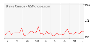 Gráfico de los cambios de popularidad Bravis Omega