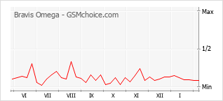 Le graphique de popularité de Bravis Omega