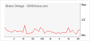 Populariteit van de telefoon: diagram Bravis Omega