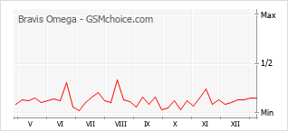Диаграмма изменений популярности телефона Bravis Omega