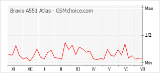 Popularity chart of Bravis A551 Atlas