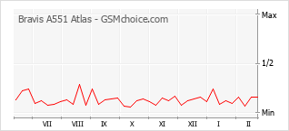 Grafico di modifiche della popolarità del telefono cellulare Bravis A551 Atlas