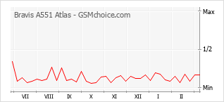 Populariteit van de telefoon: diagram Bravis A551 Atlas