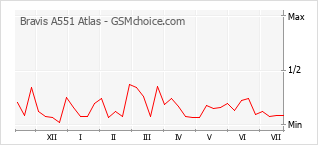 Traçar mudanças de populariedade do telemóvel Bravis A551 Atlas