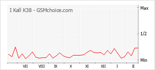 Diagramm der Poplularitätveränderungen von I Kall K38
