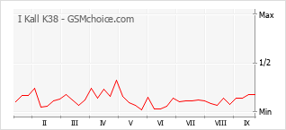 Gráfico de los cambios de popularidad I Kall K38