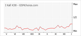 Grafico di modifiche della popolarità del telefono cellulare I Kall K38