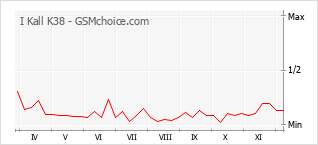 Диаграмма изменений популярности телефона I Kall K38