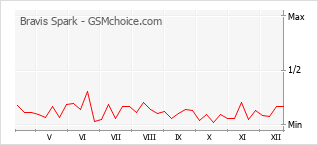 Popularity chart of Bravis Spark