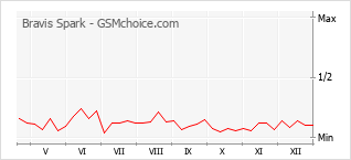 Gráfico de los cambios de popularidad Bravis Spark