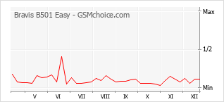 Popularity chart of Bravis B501 Easy
