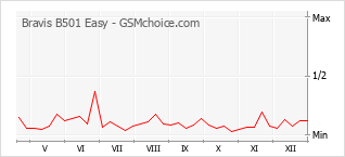 Le graphique de popularité de Bravis B501 Easy