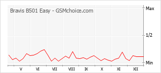 Grafico di modifiche della popolarità del telefono cellulare Bravis B501 Easy
