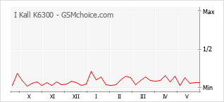 Grafico di modifiche della popolarità del telefono cellulare I Kall K6300