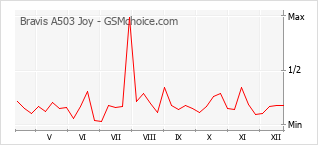 Diagramm der Poplularitätveränderungen von Bravis A503 Joy