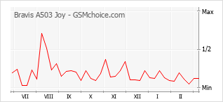 Popularity chart of Bravis A503 Joy