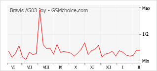 Le graphique de popularité de Bravis A503 Joy