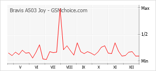 Grafico di modifiche della popolarità del telefono cellulare Bravis A503 Joy