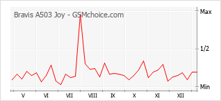 Populariteit van de telefoon: diagram Bravis A503 Joy