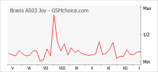 Traçar mudanças de populariedade do telemóvel Bravis A503 Joy