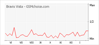 Popularity chart of Bravis Vista