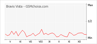 Gráfico de los cambios de popularidad Bravis Vista