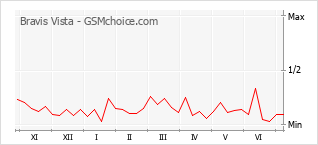 Grafico di modifiche della popolarità del telefono cellulare Bravis Vista