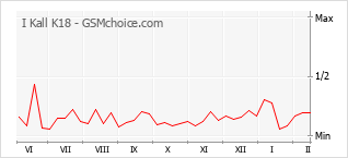 Diagramm der Poplularitätveränderungen von I Kall K18
