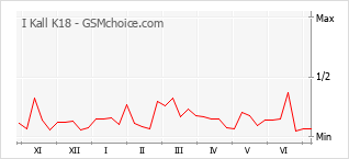 Grafico di modifiche della popolarità del telefono cellulare I Kall K18