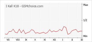 Traçar mudanças de populariedade do telemóvel I Kall K18