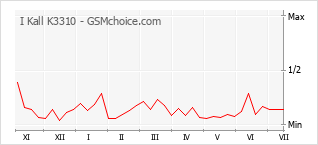 Popularity chart of I Kall K3310