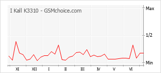 Gráfico de los cambios de popularidad I Kall K3310
