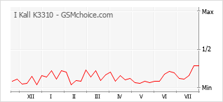 Grafico di modifiche della popolarità del telefono cellulare I Kall K3310