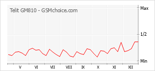 Diagramm der Poplularitätveränderungen von Telit GM810