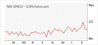 Popularity chart of Telit GM810