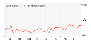 Le graphique de popularité de Telit GM810