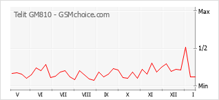 Grafico di modifiche della popolarità del telefono cellulare Telit GM810