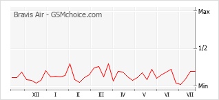Popularity chart of Bravis Air