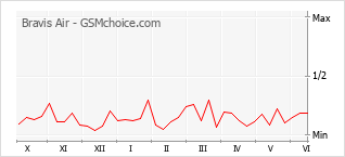 Gráfico de los cambios de popularidad Bravis Air