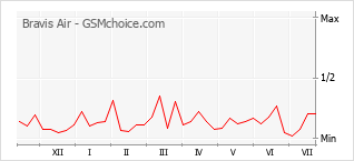 Le graphique de popularité de Bravis Air