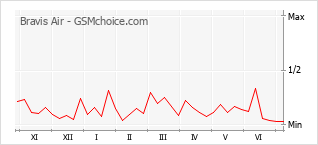 Grafico di modifiche della popolarità del telefono cellulare Bravis Air