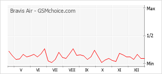 Traçar mudanças de populariedade do telemóvel Bravis Air