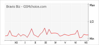 Popularity chart of Bravis Biz